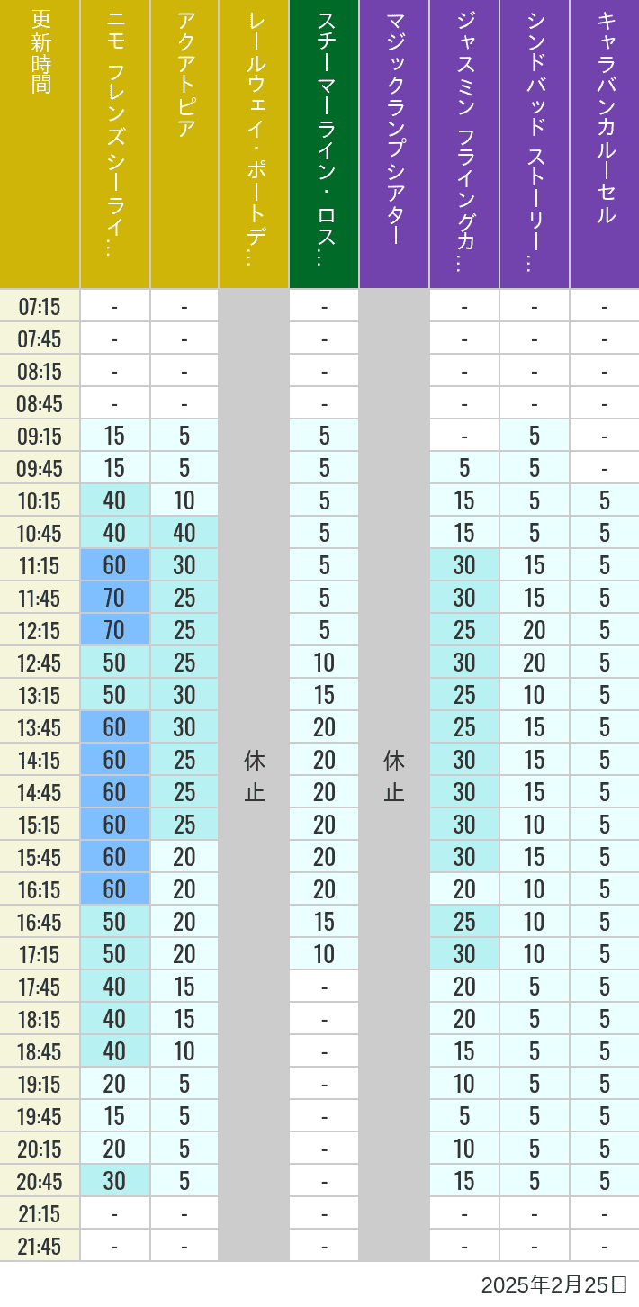 Table of wait times for Aquatopia, Electric Railway, Transit Steamer Line, Jasmine's Flying Carpets, Sindbad's Storybook Voyage and Caravan Carousel on February 25, 2025, recorded by time from 7:00 am to 9:00 pm.