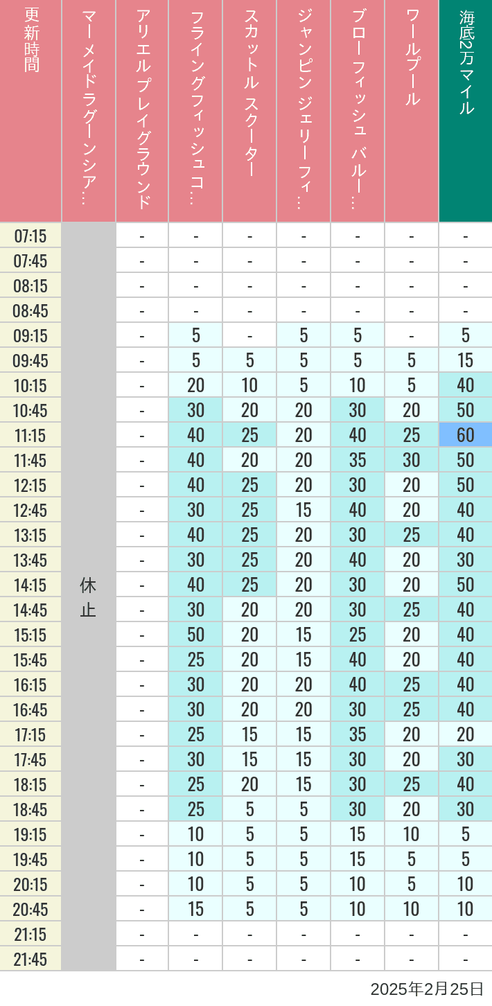 Table of wait times for Mermaid Lagoon ', Ariel's Playground, Flying Fish Coaster, Scuttle's Scooters, Jumpin' Jellyfish, Balloon Race and The Whirlpool on February 25, 2025, recorded by time from 7:00 am to 9:00 pm.