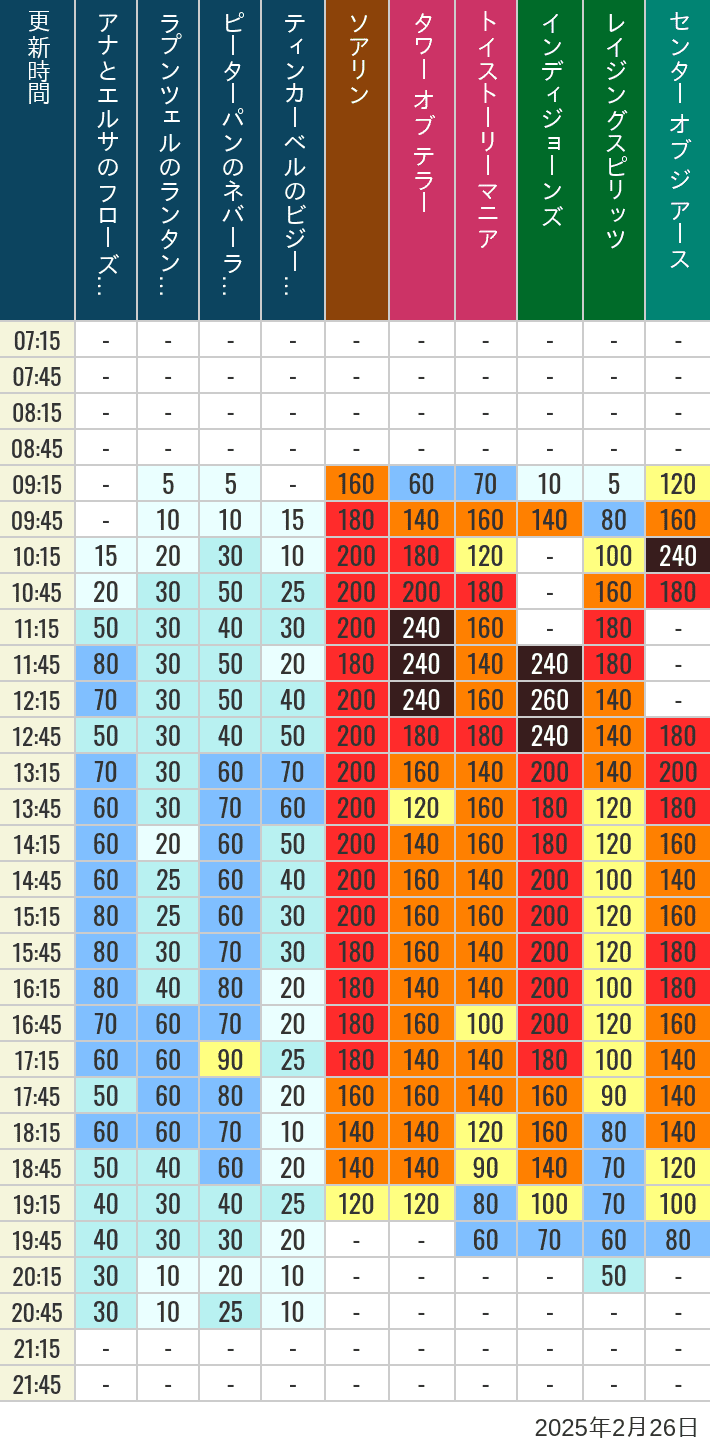 Table of wait times for Soaring, Tower of Terror, Toy Story Mania, Turtle Talk, Nemo & Friends SeaRider, Indiana Jones Adventure, Raging Spirits, The Magic Lamp, Center of the Earth and 20,000 Leagues Under the Sea on February 26, 2025, recorded by time from 7:00 am to 9:00 pm.