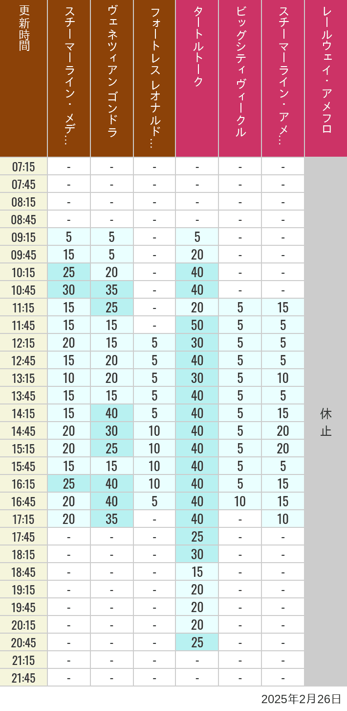 Table of wait times for Transit Steamer Line, Venetian Gondolas, Fortress Explorations, Big City Vehicles, Transit Steamer Line and Electric Railway on February 26, 2025, recorded by time from 7:00 am to 9:00 pm.