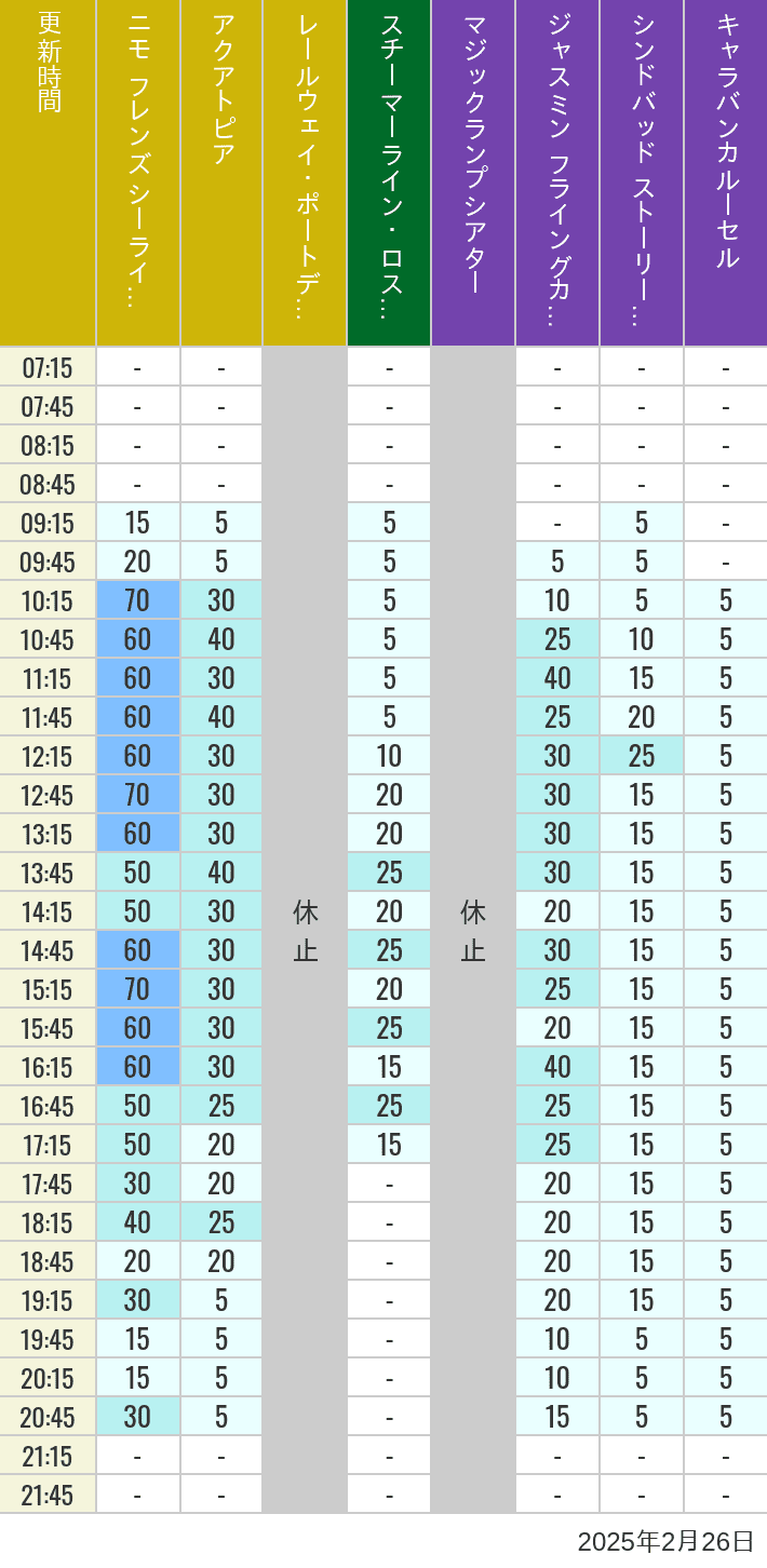 Table of wait times for Aquatopia, Electric Railway, Transit Steamer Line, Jasmine's Flying Carpets, Sindbad's Storybook Voyage and Caravan Carousel on February 26, 2025, recorded by time from 7:00 am to 9:00 pm.