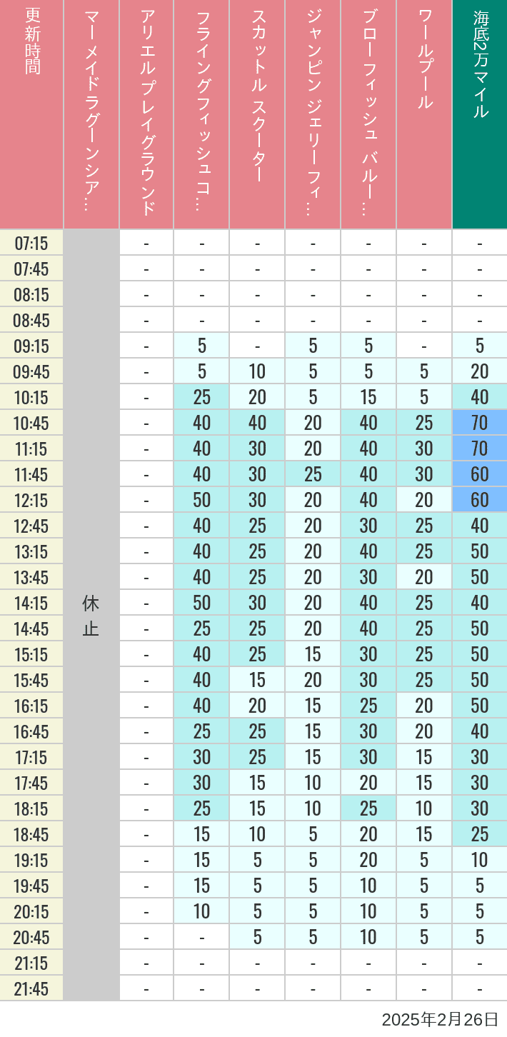 Table of wait times for Mermaid Lagoon ', Ariel's Playground, Flying Fish Coaster, Scuttle's Scooters, Jumpin' Jellyfish, Balloon Race and The Whirlpool on February 26, 2025, recorded by time from 7:00 am to 9:00 pm.