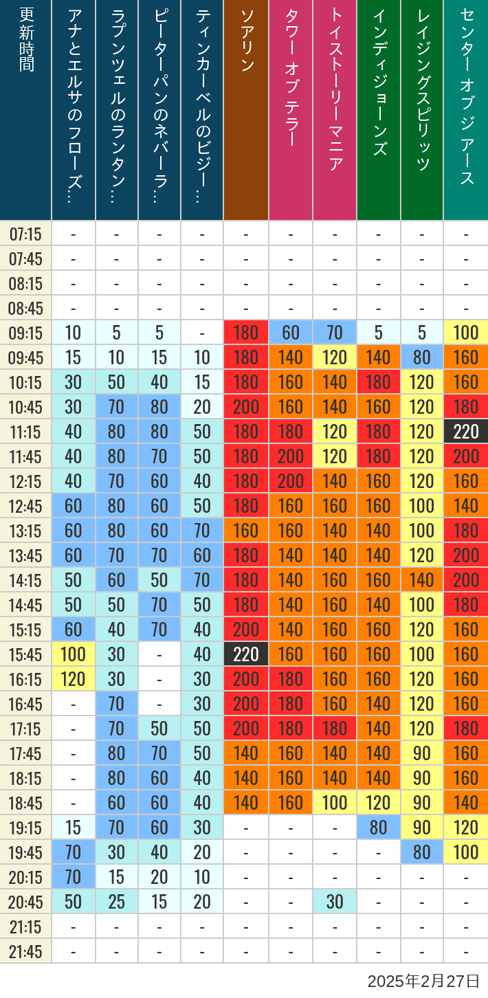 Table of wait times for Soaring, Tower of Terror, Toy Story Mania, Turtle Talk, Nemo & Friends SeaRider, Indiana Jones Adventure, Raging Spirits, The Magic Lamp, Center of the Earth and 20,000 Leagues Under the Sea on February 27, 2025, recorded by time from 7:00 am to 9:00 pm.