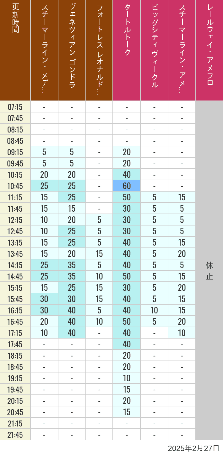 Table of wait times for Transit Steamer Line, Venetian Gondolas, Fortress Explorations, Big City Vehicles, Transit Steamer Line and Electric Railway on February 27, 2025, recorded by time from 7:00 am to 9:00 pm.