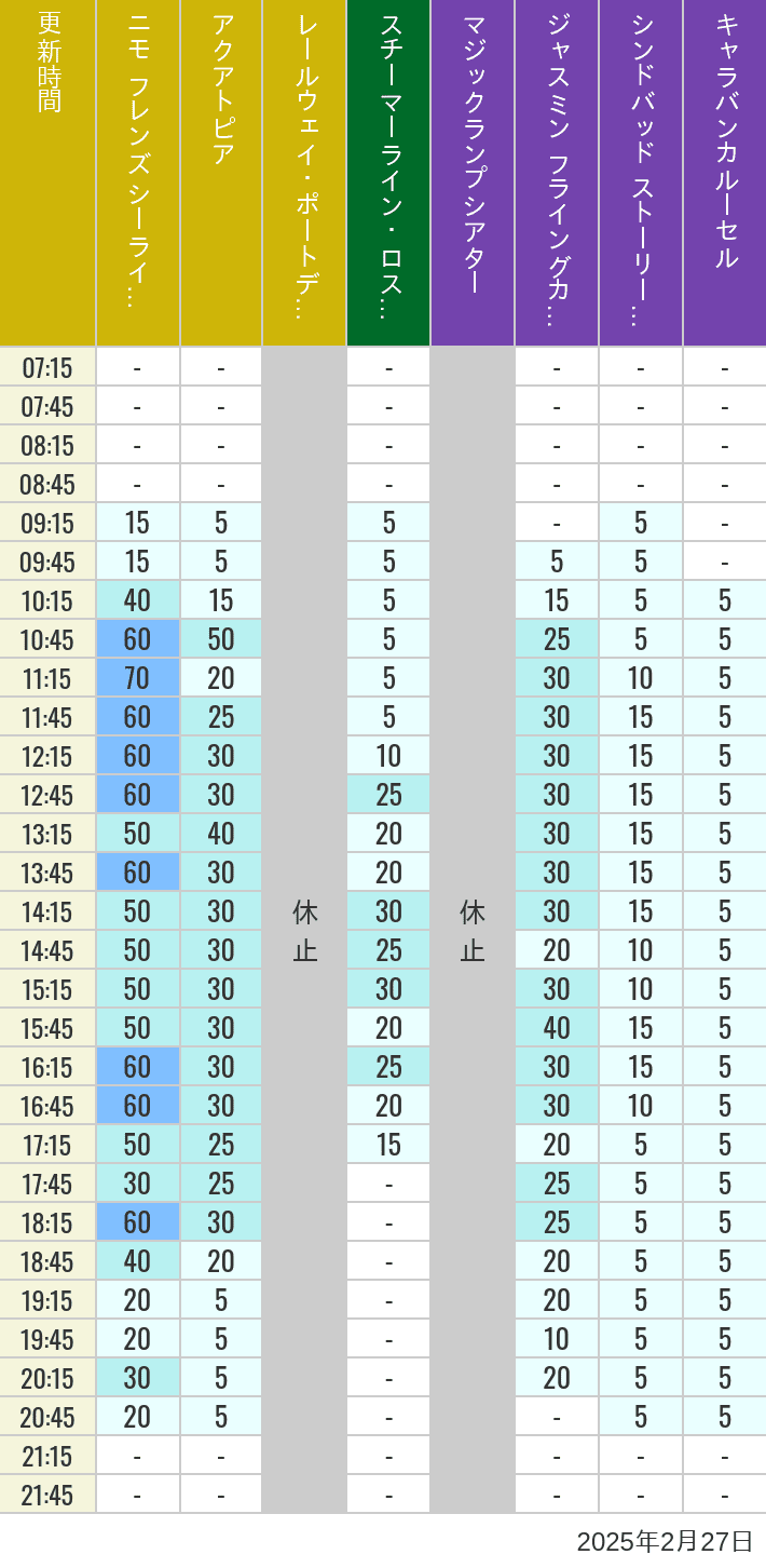 Table of wait times for Aquatopia, Electric Railway, Transit Steamer Line, Jasmine's Flying Carpets, Sindbad's Storybook Voyage and Caravan Carousel on February 27, 2025, recorded by time from 7:00 am to 9:00 pm.