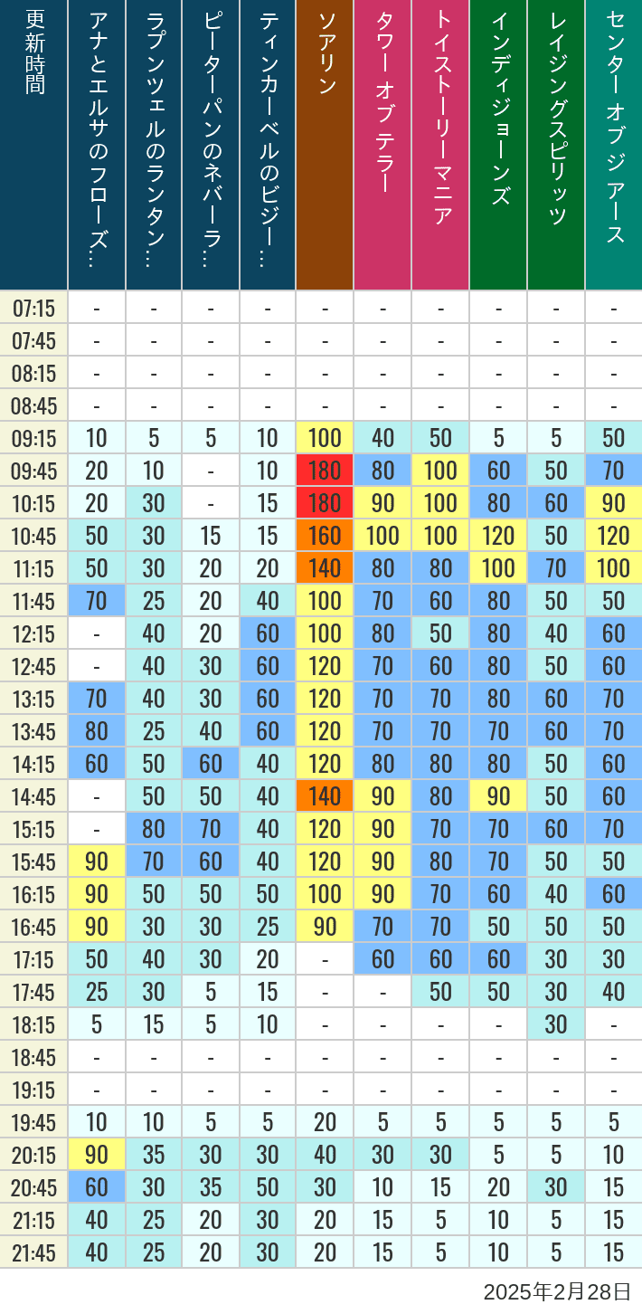 Table of wait times for Soaring, Tower of Terror, Toy Story Mania, Turtle Talk, Nemo & Friends SeaRider, Indiana Jones Adventure, Raging Spirits, The Magic Lamp, Center of the Earth and 20,000 Leagues Under the Sea on February 28, 2025, recorded by time from 7:00 am to 9:00 pm.