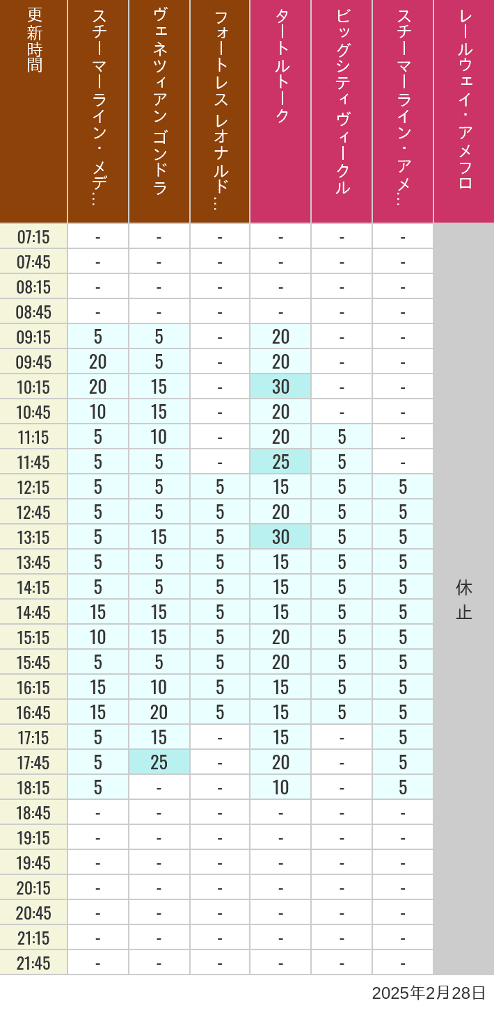 Table of wait times for Transit Steamer Line, Venetian Gondolas, Fortress Explorations, Big City Vehicles, Transit Steamer Line and Electric Railway on February 28, 2025, recorded by time from 7:00 am to 9:00 pm.