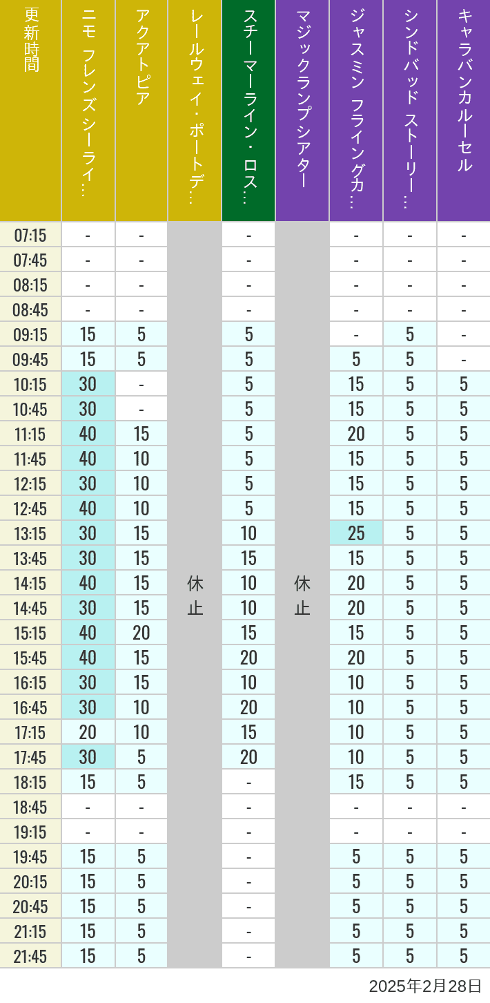 Table of wait times for Aquatopia, Electric Railway, Transit Steamer Line, Jasmine's Flying Carpets, Sindbad's Storybook Voyage and Caravan Carousel on February 28, 2025, recorded by time from 7:00 am to 9:00 pm.