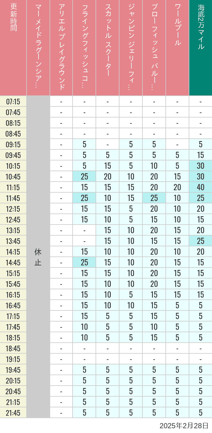 Table of wait times for Mermaid Lagoon ', Ariel's Playground, Flying Fish Coaster, Scuttle's Scooters, Jumpin' Jellyfish, Balloon Race and The Whirlpool on February 28, 2025, recorded by time from 7:00 am to 9:00 pm.