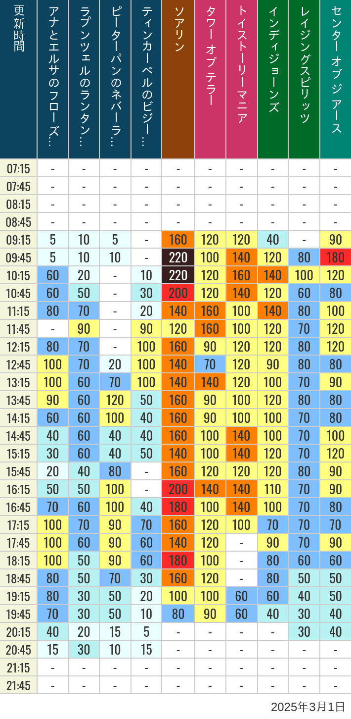 Table of wait times for Soaring, Tower of Terror, Toy Story Mania, Turtle Talk, Nemo & Friends SeaRider, Indiana Jones Adventure, Raging Spirits, The Magic Lamp, Center of the Earth and 20,000 Leagues Under the Sea on March 1, 2025, recorded by time from 7:00 am to 9:00 pm.