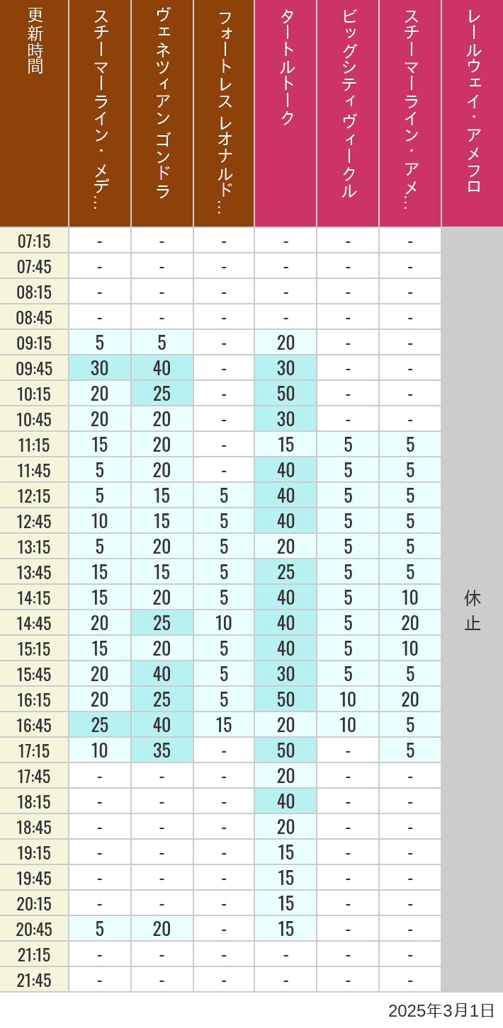 Table of wait times for Transit Steamer Line, Venetian Gondolas, Fortress Explorations, Big City Vehicles, Transit Steamer Line and Electric Railway on March 1, 2025, recorded by time from 7:00 am to 9:00 pm.