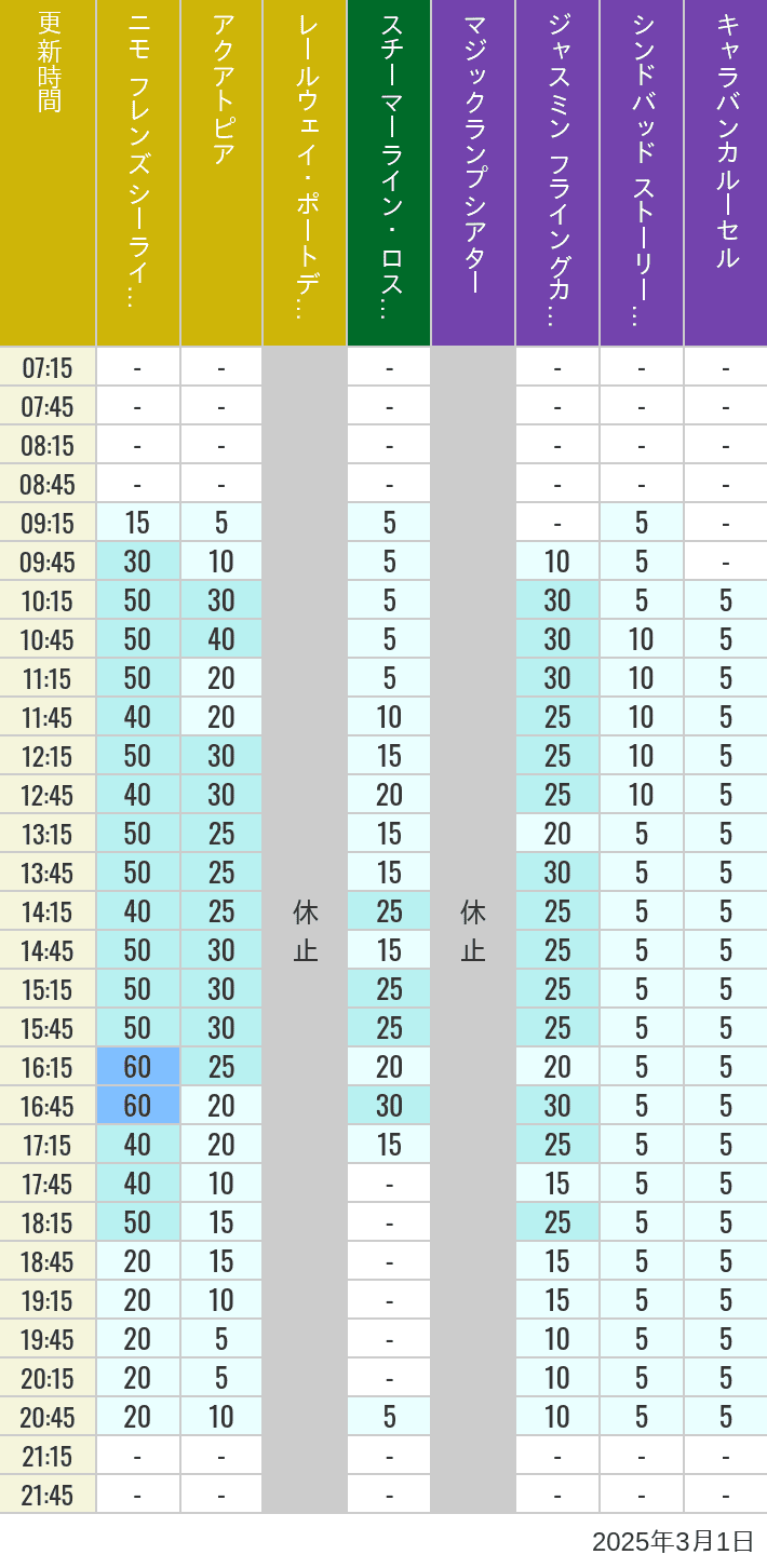 Table of wait times for Aquatopia, Electric Railway, Transit Steamer Line, Jasmine's Flying Carpets, Sindbad's Storybook Voyage and Caravan Carousel on March 1, 2025, recorded by time from 7:00 am to 9:00 pm.