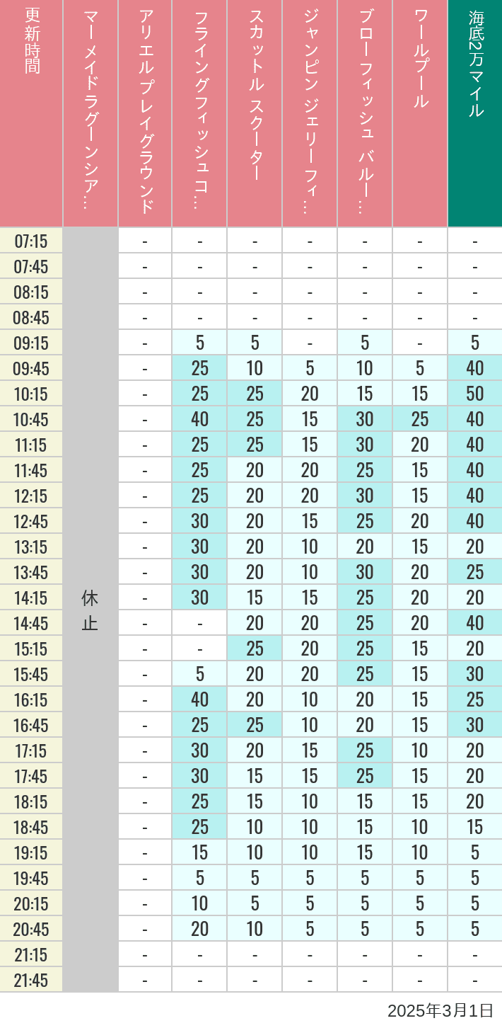 Table of wait times for Mermaid Lagoon ', Ariel's Playground, Flying Fish Coaster, Scuttle's Scooters, Jumpin' Jellyfish, Balloon Race and The Whirlpool on March 1, 2025, recorded by time from 7:00 am to 9:00 pm.