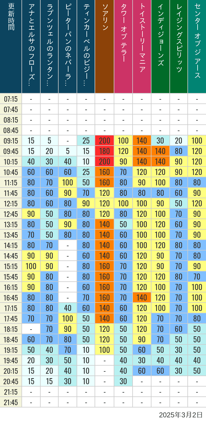 Table of wait times for Soaring, Tower of Terror, Toy Story Mania, Turtle Talk, Nemo & Friends SeaRider, Indiana Jones Adventure, Raging Spirits, The Magic Lamp, Center of the Earth and 20,000 Leagues Under the Sea on March 2, 2025, recorded by time from 7:00 am to 9:00 pm.