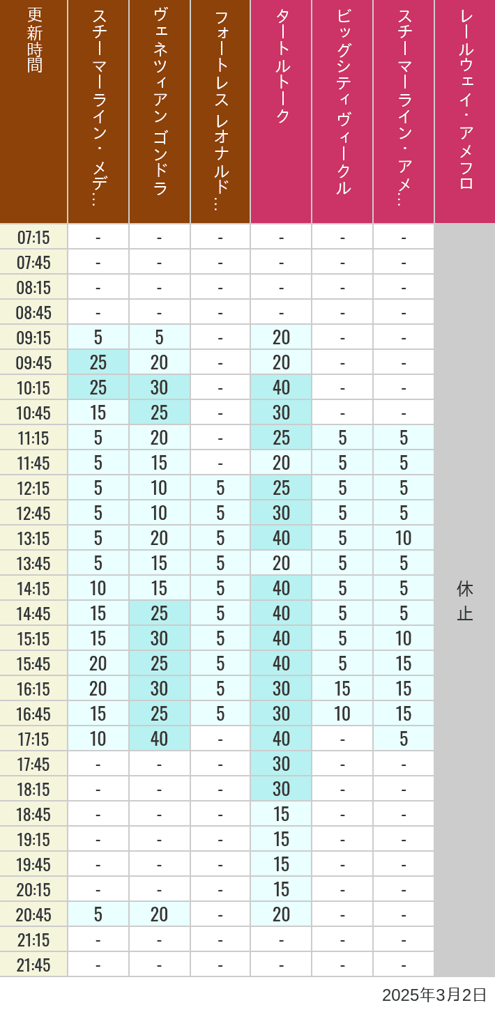 Table of wait times for Transit Steamer Line, Venetian Gondolas, Fortress Explorations, Big City Vehicles, Transit Steamer Line and Electric Railway on March 2, 2025, recorded by time from 7:00 am to 9:00 pm.