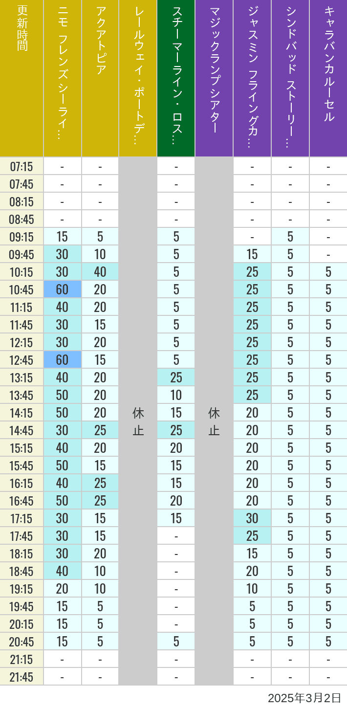 Table of wait times for Aquatopia, Electric Railway, Transit Steamer Line, Jasmine's Flying Carpets, Sindbad's Storybook Voyage and Caravan Carousel on March 2, 2025, recorded by time from 7:00 am to 9:00 pm.