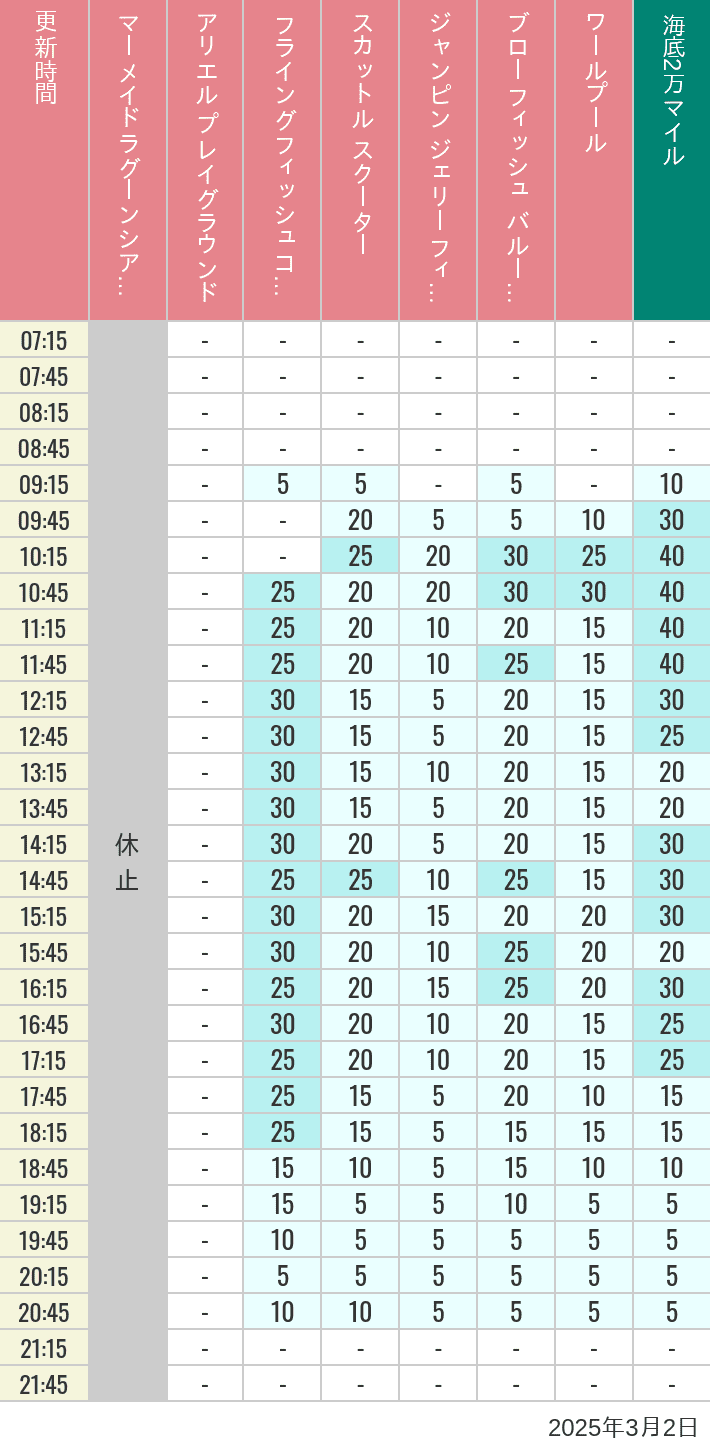 Table of wait times for Mermaid Lagoon ', Ariel's Playground, Flying Fish Coaster, Scuttle's Scooters, Jumpin' Jellyfish, Balloon Race and The Whirlpool on March 2, 2025, recorded by time from 7:00 am to 9:00 pm.