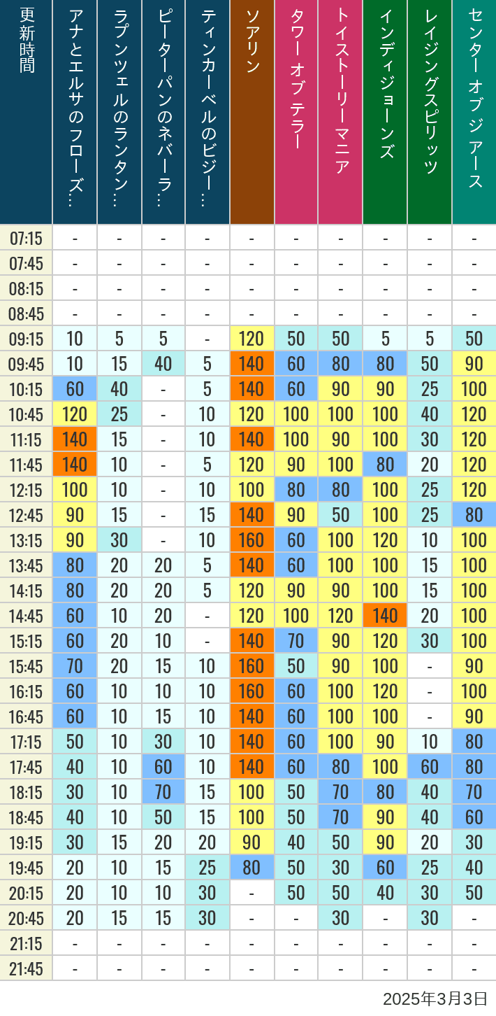 Table of wait times for Soaring, Tower of Terror, Toy Story Mania, Turtle Talk, Nemo & Friends SeaRider, Indiana Jones Adventure, Raging Spirits, The Magic Lamp, Center of the Earth and 20,000 Leagues Under the Sea on March 3, 2025, recorded by time from 7:00 am to 9:00 pm.