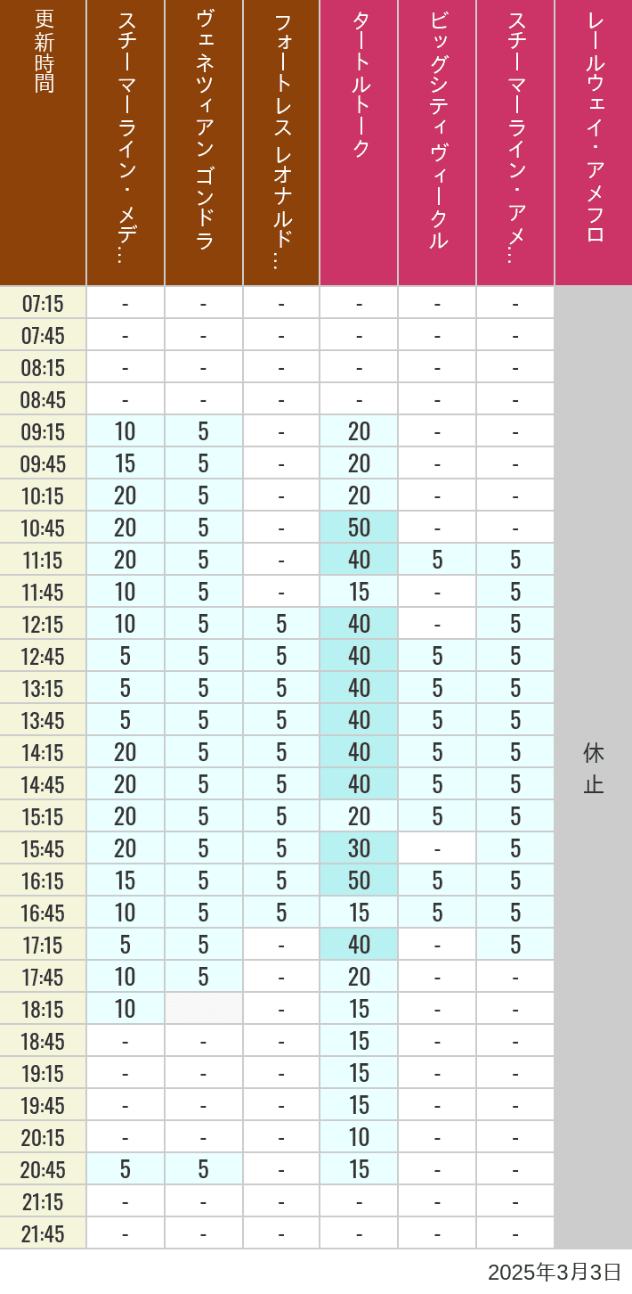 Table of wait times for Transit Steamer Line, Venetian Gondolas, Fortress Explorations, Big City Vehicles, Transit Steamer Line and Electric Railway on March 3, 2025, recorded by time from 7:00 am to 9:00 pm.