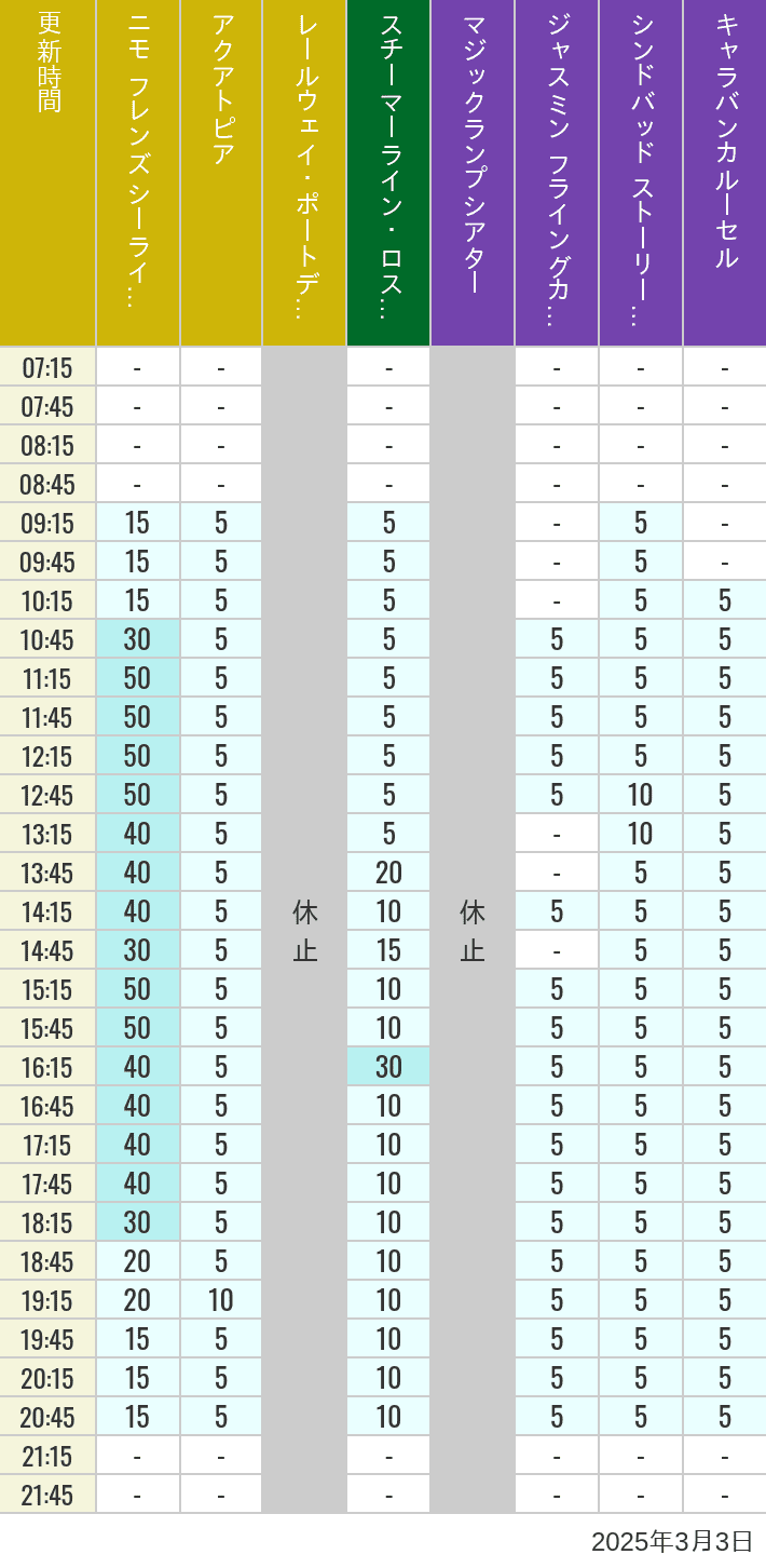 Table of wait times for Aquatopia, Electric Railway, Transit Steamer Line, Jasmine's Flying Carpets, Sindbad's Storybook Voyage and Caravan Carousel on March 3, 2025, recorded by time from 7:00 am to 9:00 pm.