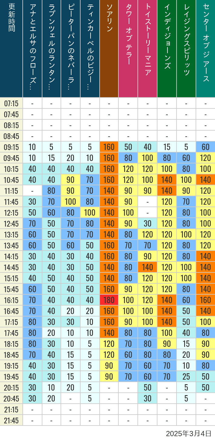 Table of wait times for Soaring, Tower of Terror, Toy Story Mania, Turtle Talk, Nemo & Friends SeaRider, Indiana Jones Adventure, Raging Spirits, The Magic Lamp, Center of the Earth and 20,000 Leagues Under the Sea on March 4, 2025, recorded by time from 7:00 am to 9:00 pm.