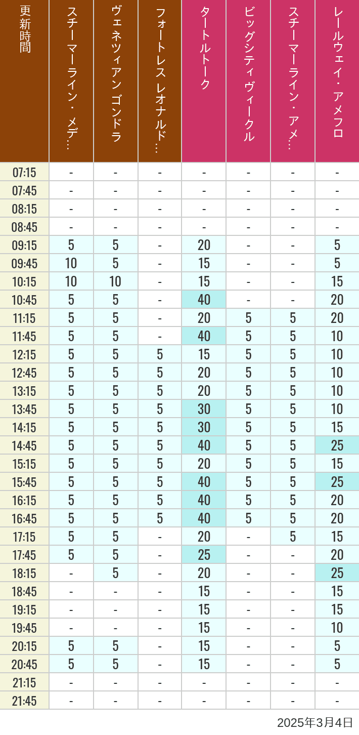 Table of wait times for Transit Steamer Line, Venetian Gondolas, Fortress Explorations, Big City Vehicles, Transit Steamer Line and Electric Railway on March 4, 2025, recorded by time from 7:00 am to 9:00 pm.