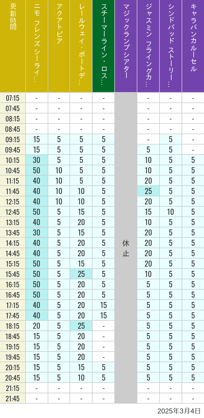 Table of wait times for Aquatopia, Electric Railway, Transit Steamer Line, Jasmine's Flying Carpets, Sindbad's Storybook Voyage and Caravan Carousel on March 4, 2025, recorded by time from 7:00 am to 9:00 pm.