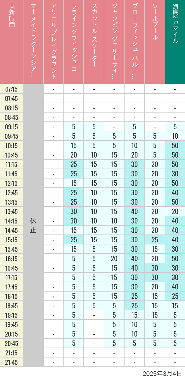 Table of wait times for Mermaid Lagoon ', Ariel's Playground, Flying Fish Coaster, Scuttle's Scooters, Jumpin' Jellyfish, Balloon Race and The Whirlpool on March 4, 2025, recorded by time from 7:00 am to 9:00 pm.