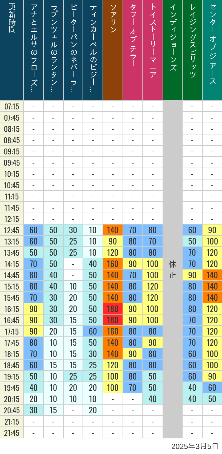 Table of wait times for Soaring, Tower of Terror, Toy Story Mania, Turtle Talk, Nemo & Friends SeaRider, Indiana Jones Adventure, Raging Spirits, The Magic Lamp, Center of the Earth and 20,000 Leagues Under the Sea on March 5, 2025, recorded by time from 7:00 am to 9:00 pm.