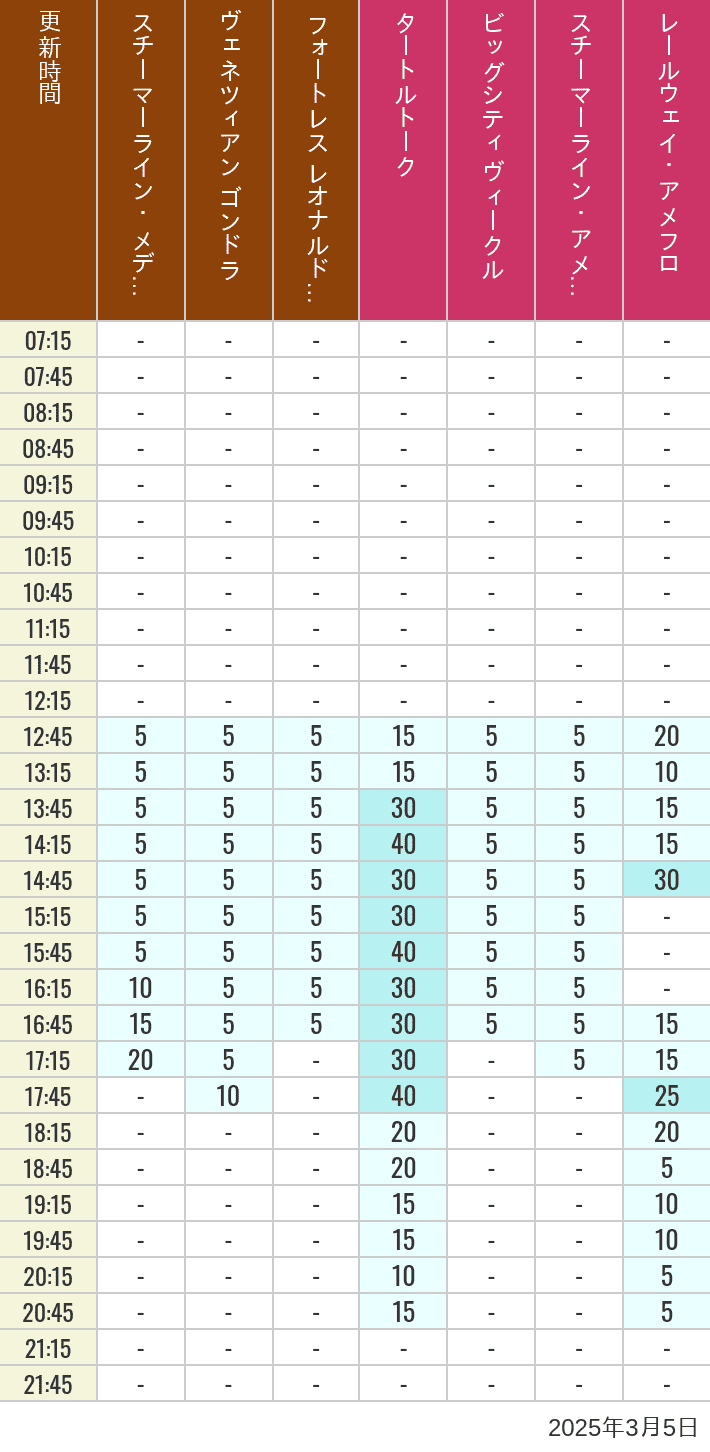 Table of wait times for Transit Steamer Line, Venetian Gondolas, Fortress Explorations, Big City Vehicles, Transit Steamer Line and Electric Railway on March 5, 2025, recorded by time from 7:00 am to 9:00 pm.