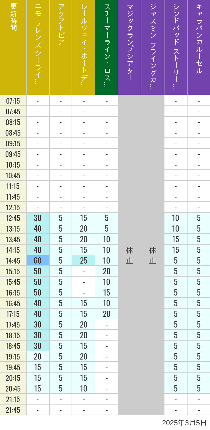 Table of wait times for Aquatopia, Electric Railway, Transit Steamer Line, Jasmine's Flying Carpets, Sindbad's Storybook Voyage and Caravan Carousel on March 5, 2025, recorded by time from 7:00 am to 9:00 pm.