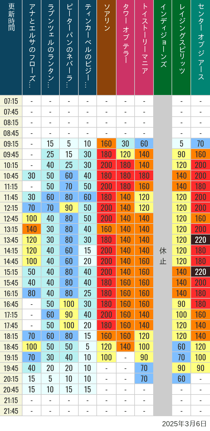 Table of wait times for Soaring, Tower of Terror, Toy Story Mania, Turtle Talk, Nemo & Friends SeaRider, Indiana Jones Adventure, Raging Spirits, The Magic Lamp, Center of the Earth and 20,000 Leagues Under the Sea on March 6, 2025, recorded by time from 7:00 am to 9:00 pm.