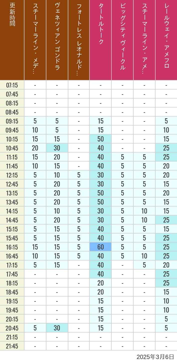 Table of wait times for Transit Steamer Line, Venetian Gondolas, Fortress Explorations, Big City Vehicles, Transit Steamer Line and Electric Railway on March 6, 2025, recorded by time from 7:00 am to 9:00 pm.