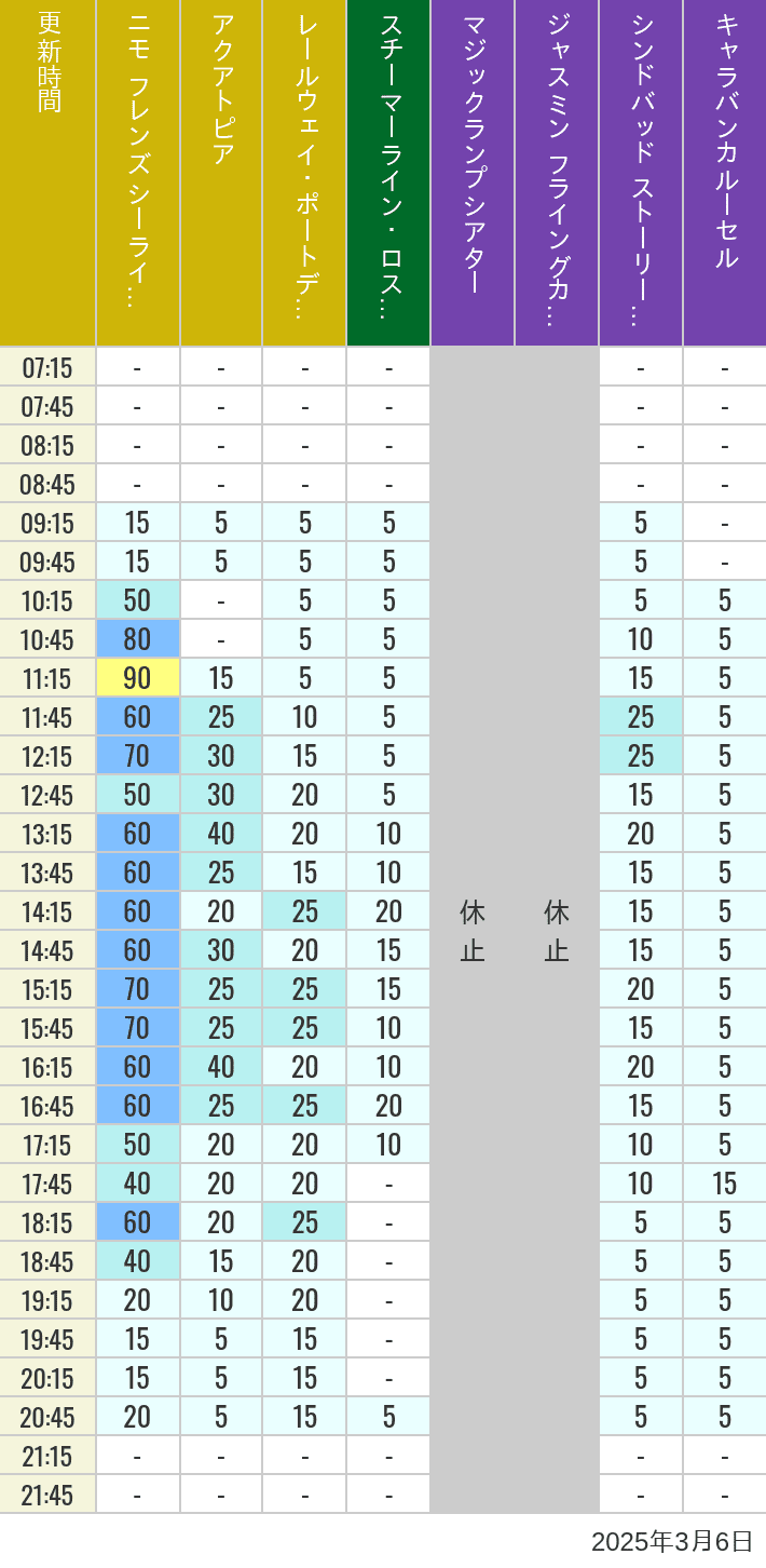 Table of wait times for Aquatopia, Electric Railway, Transit Steamer Line, Jasmine's Flying Carpets, Sindbad's Storybook Voyage and Caravan Carousel on March 6, 2025, recorded by time from 7:00 am to 9:00 pm.