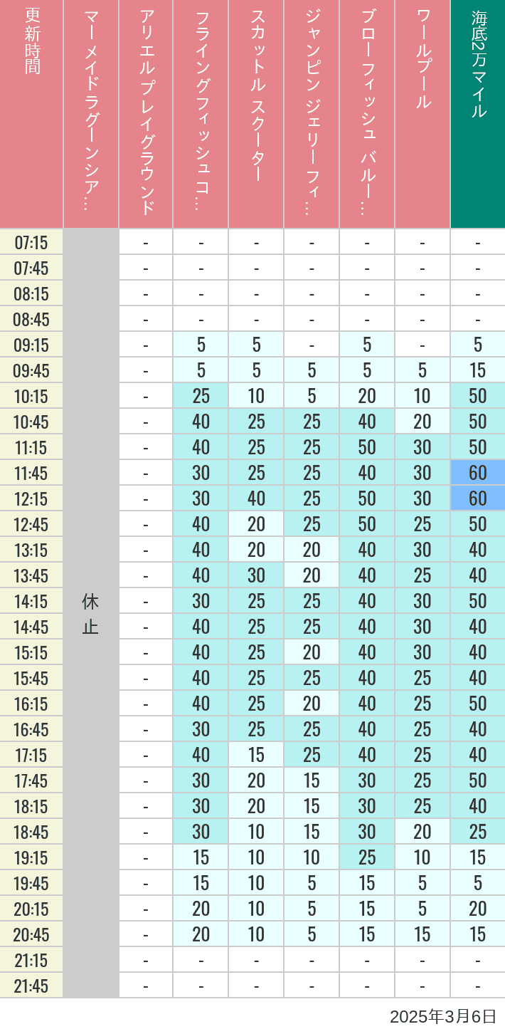 Table of wait times for Mermaid Lagoon ', Ariel's Playground, Flying Fish Coaster, Scuttle's Scooters, Jumpin' Jellyfish, Balloon Race and The Whirlpool on March 6, 2025, recorded by time from 7:00 am to 9:00 pm.