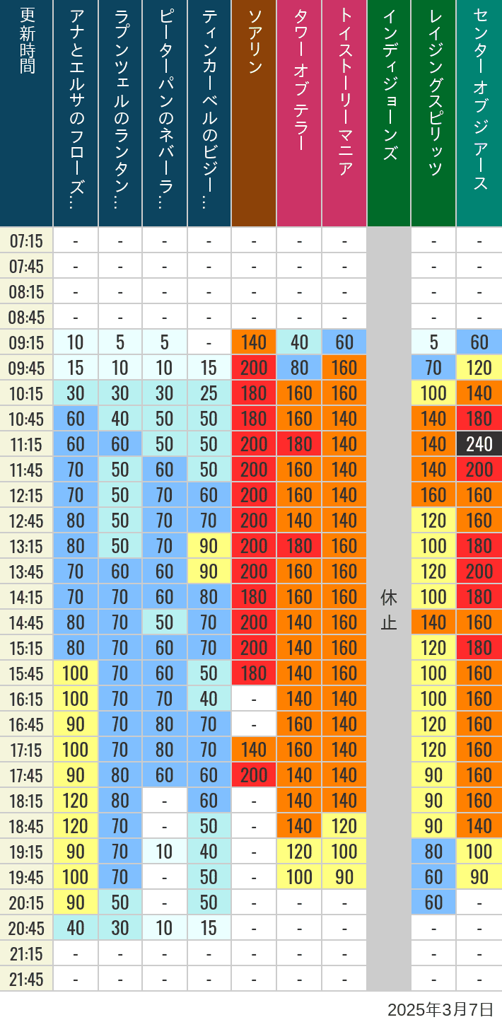 Table of wait times for Soaring, Tower of Terror, Toy Story Mania, Turtle Talk, Nemo & Friends SeaRider, Indiana Jones Adventure, Raging Spirits, The Magic Lamp, Center of the Earth and 20,000 Leagues Under the Sea on March 7, 2025, recorded by time from 7:00 am to 9:00 pm.