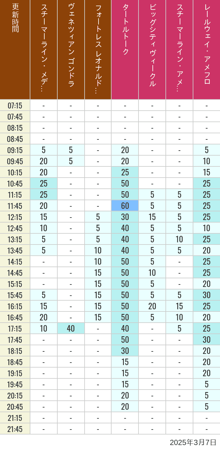 Table of wait times for Transit Steamer Line, Venetian Gondolas, Fortress Explorations, Big City Vehicles, Transit Steamer Line and Electric Railway on March 7, 2025, recorded by time from 7:00 am to 9:00 pm.