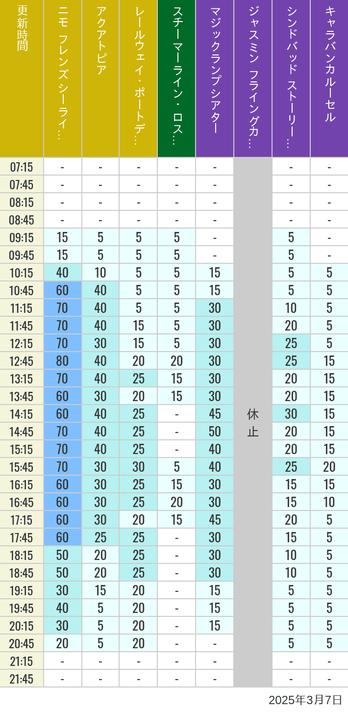 Table of wait times for Aquatopia, Electric Railway, Transit Steamer Line, Jasmine's Flying Carpets, Sindbad's Storybook Voyage and Caravan Carousel on March 7, 2025, recorded by time from 7:00 am to 9:00 pm.