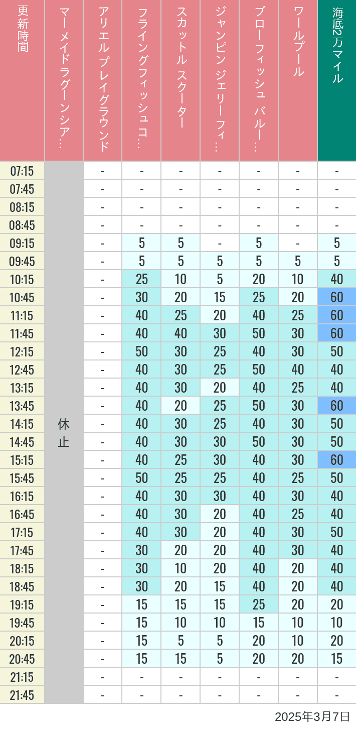 Table of wait times for Mermaid Lagoon ', Ariel's Playground, Flying Fish Coaster, Scuttle's Scooters, Jumpin' Jellyfish, Balloon Race and The Whirlpool on March 7, 2025, recorded by time from 7:00 am to 9:00 pm.