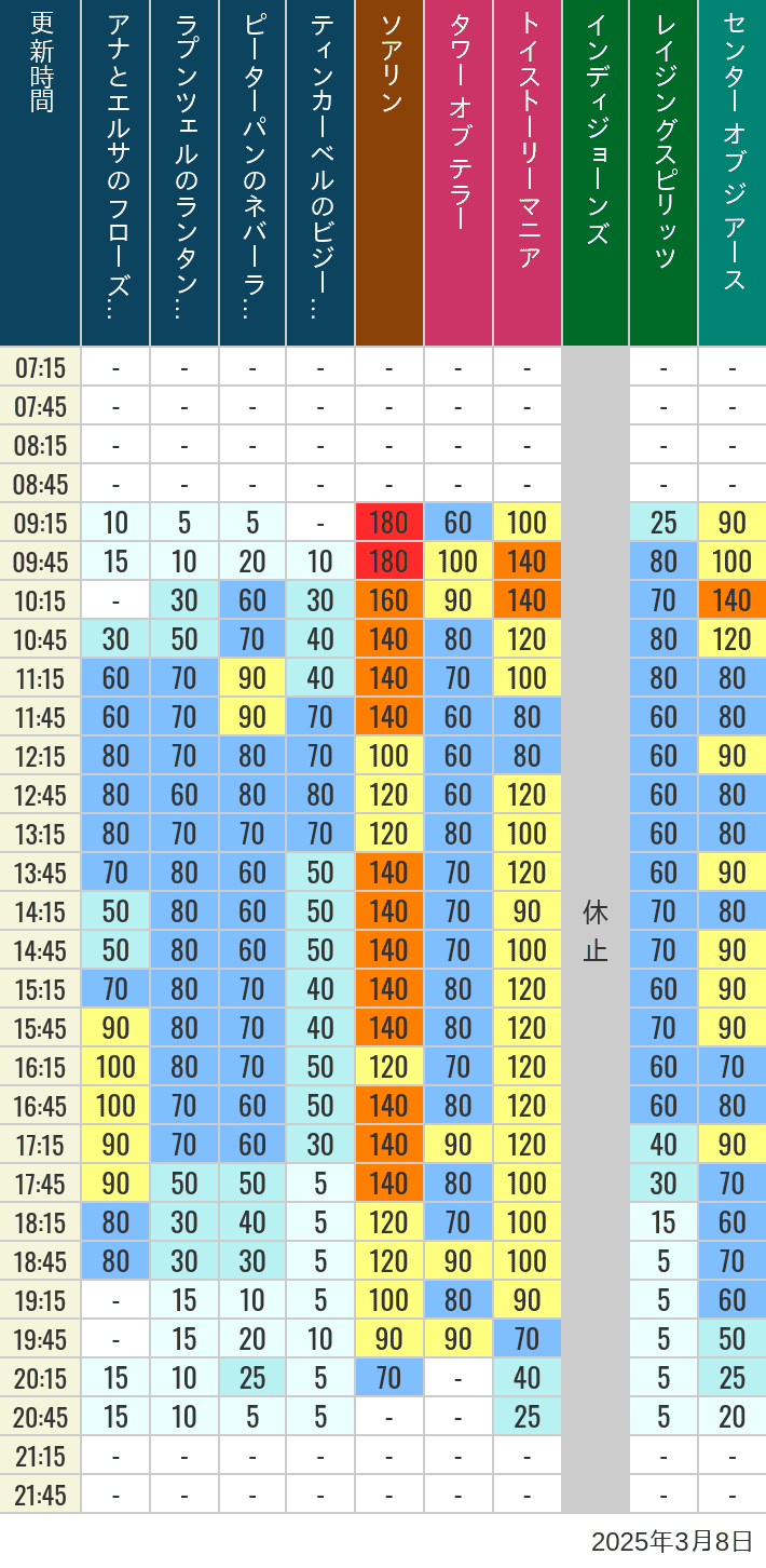 Table of wait times for Soaring, Tower of Terror, Toy Story Mania, Turtle Talk, Nemo & Friends SeaRider, Indiana Jones Adventure, Raging Spirits, The Magic Lamp, Center of the Earth and 20,000 Leagues Under the Sea on March 8, 2025, recorded by time from 7:00 am to 9:00 pm.