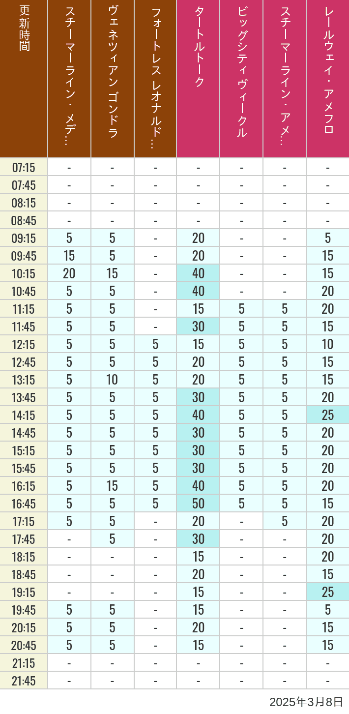 Table of wait times for Transit Steamer Line, Venetian Gondolas, Fortress Explorations, Big City Vehicles, Transit Steamer Line and Electric Railway on March 8, 2025, recorded by time from 7:00 am to 9:00 pm.