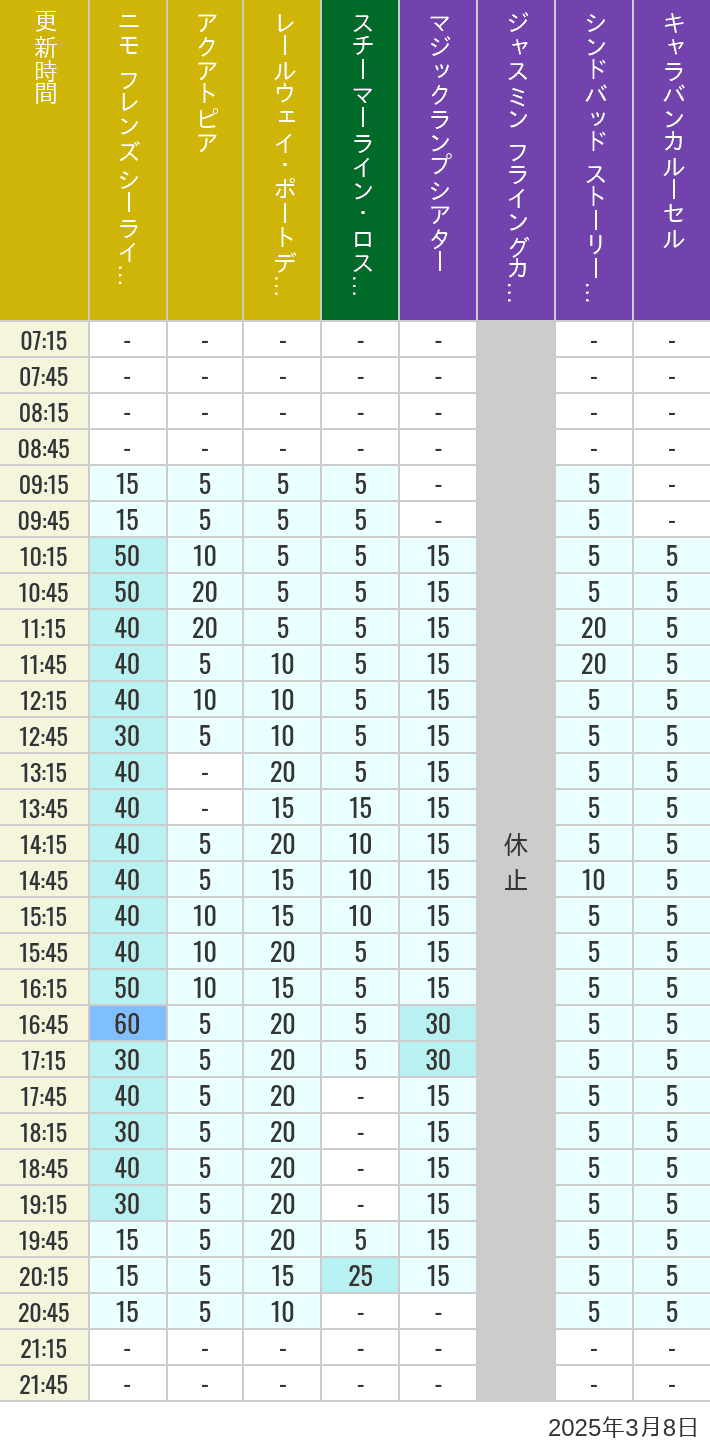 Table of wait times for Aquatopia, Electric Railway, Transit Steamer Line, Jasmine's Flying Carpets, Sindbad's Storybook Voyage and Caravan Carousel on March 8, 2025, recorded by time from 7:00 am to 9:00 pm.