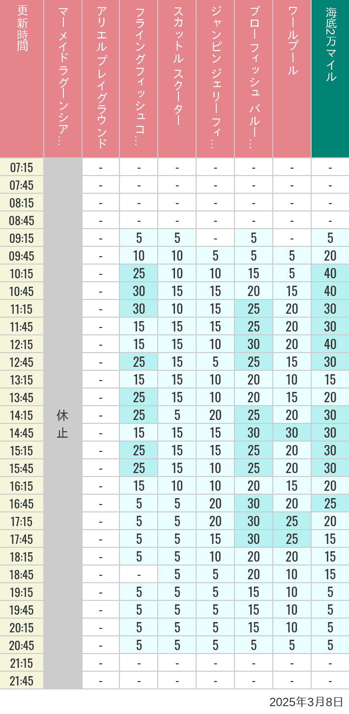 Table of wait times for Mermaid Lagoon ', Ariel's Playground, Flying Fish Coaster, Scuttle's Scooters, Jumpin' Jellyfish, Balloon Race and The Whirlpool on March 8, 2025, recorded by time from 7:00 am to 9:00 pm.