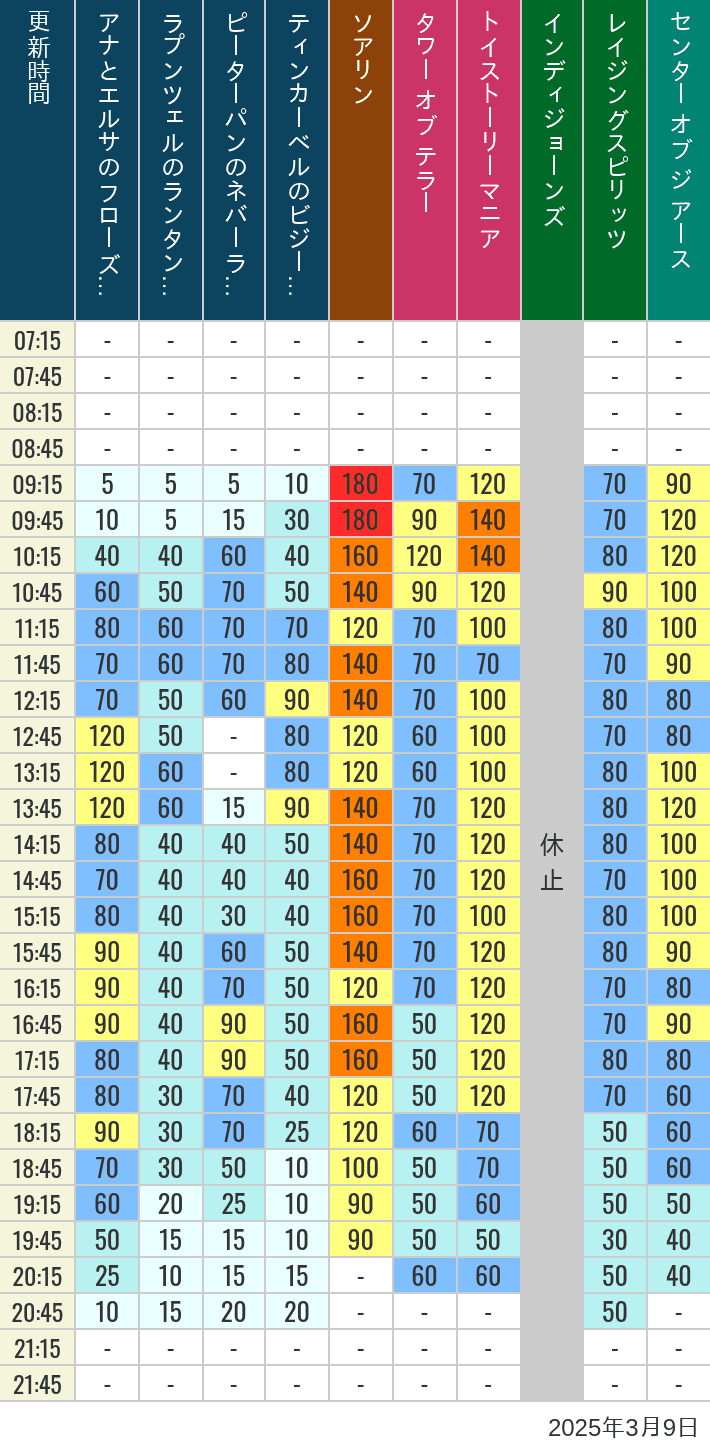 Table of wait times for Soaring, Tower of Terror, Toy Story Mania, Turtle Talk, Nemo & Friends SeaRider, Indiana Jones Adventure, Raging Spirits, The Magic Lamp, Center of the Earth and 20,000 Leagues Under the Sea on March 9, 2025, recorded by time from 7:00 am to 9:00 pm.