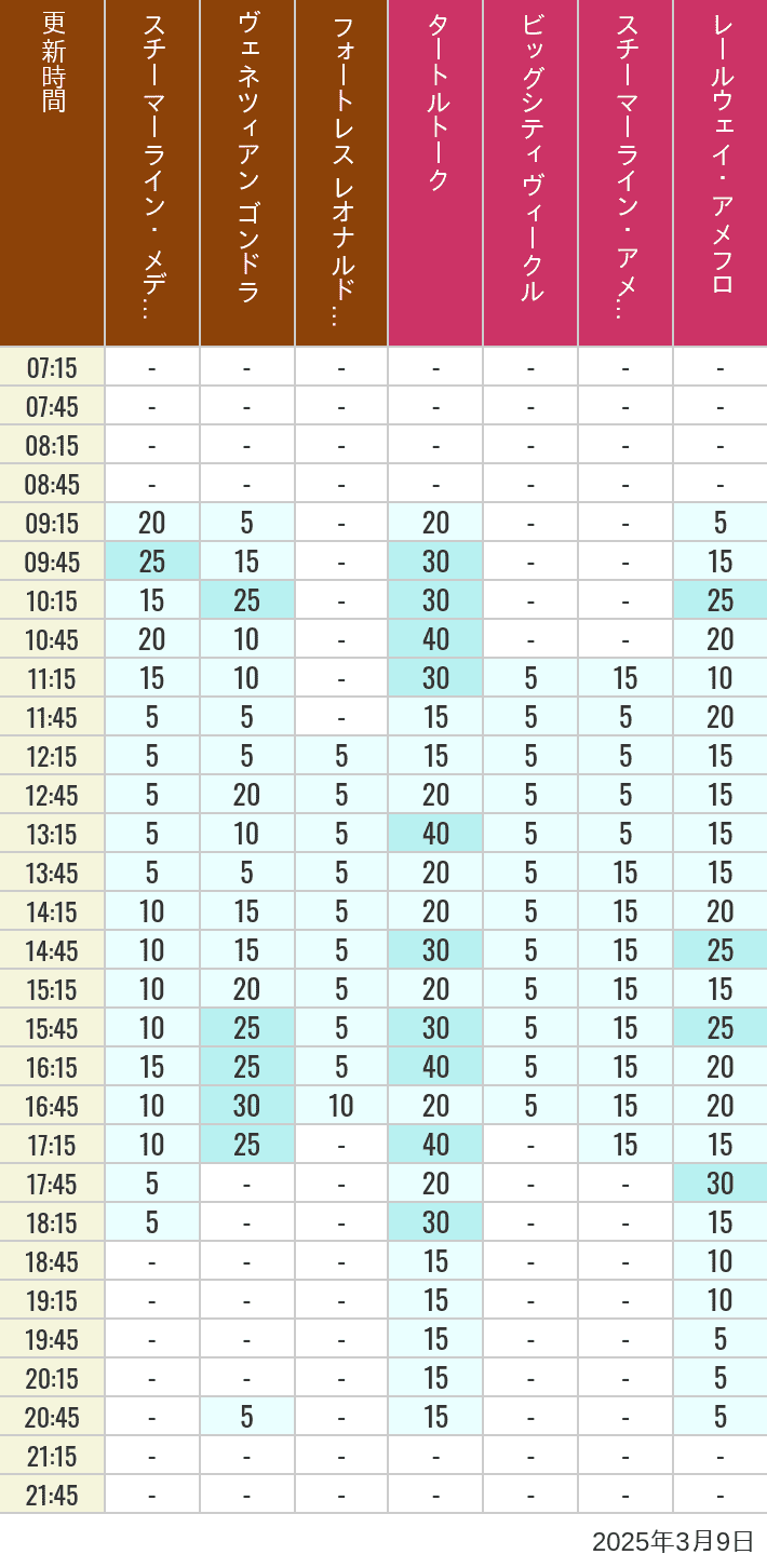 Table of wait times for Transit Steamer Line, Venetian Gondolas, Fortress Explorations, Big City Vehicles, Transit Steamer Line and Electric Railway on March 9, 2025, recorded by time from 7:00 am to 9:00 pm.