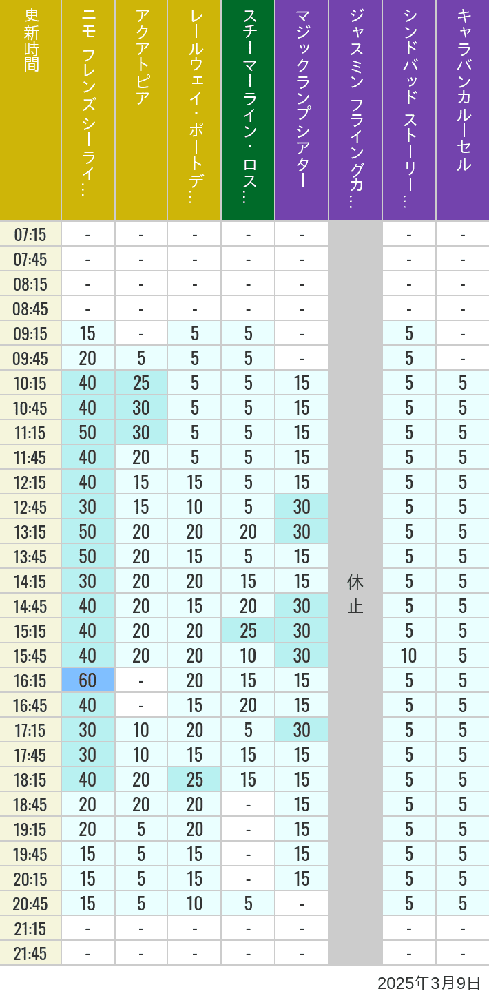 Table of wait times for Aquatopia, Electric Railway, Transit Steamer Line, Jasmine's Flying Carpets, Sindbad's Storybook Voyage and Caravan Carousel on March 9, 2025, recorded by time from 7:00 am to 9:00 pm.