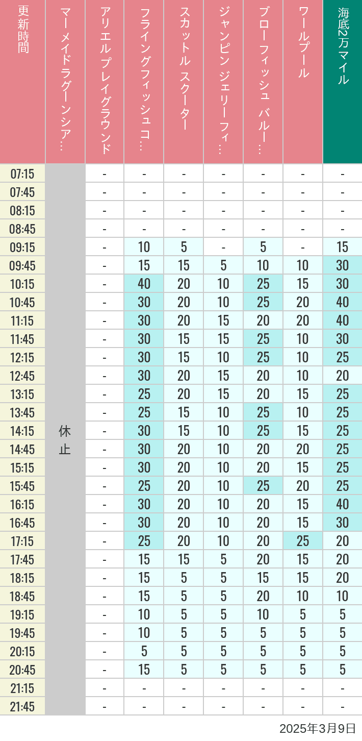 Table of wait times for Mermaid Lagoon ', Ariel's Playground, Flying Fish Coaster, Scuttle's Scooters, Jumpin' Jellyfish, Balloon Race and The Whirlpool on March 9, 2025, recorded by time from 7:00 am to 9:00 pm.