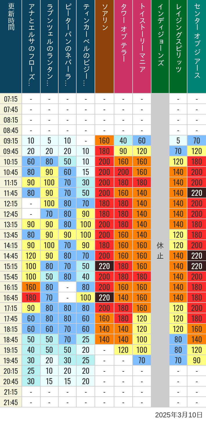 Table of wait times for Soaring, Tower of Terror, Toy Story Mania, Turtle Talk, Nemo & Friends SeaRider, Indiana Jones Adventure, Raging Spirits, The Magic Lamp, Center of the Earth and 20,000 Leagues Under the Sea on March 10, 2025, recorded by time from 7:00 am to 9:00 pm.