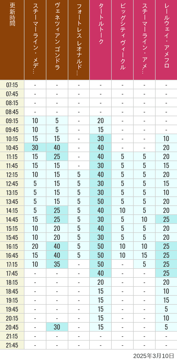 Table of wait times for Transit Steamer Line, Venetian Gondolas, Fortress Explorations, Big City Vehicles, Transit Steamer Line and Electric Railway on March 10, 2025, recorded by time from 7:00 am to 9:00 pm.