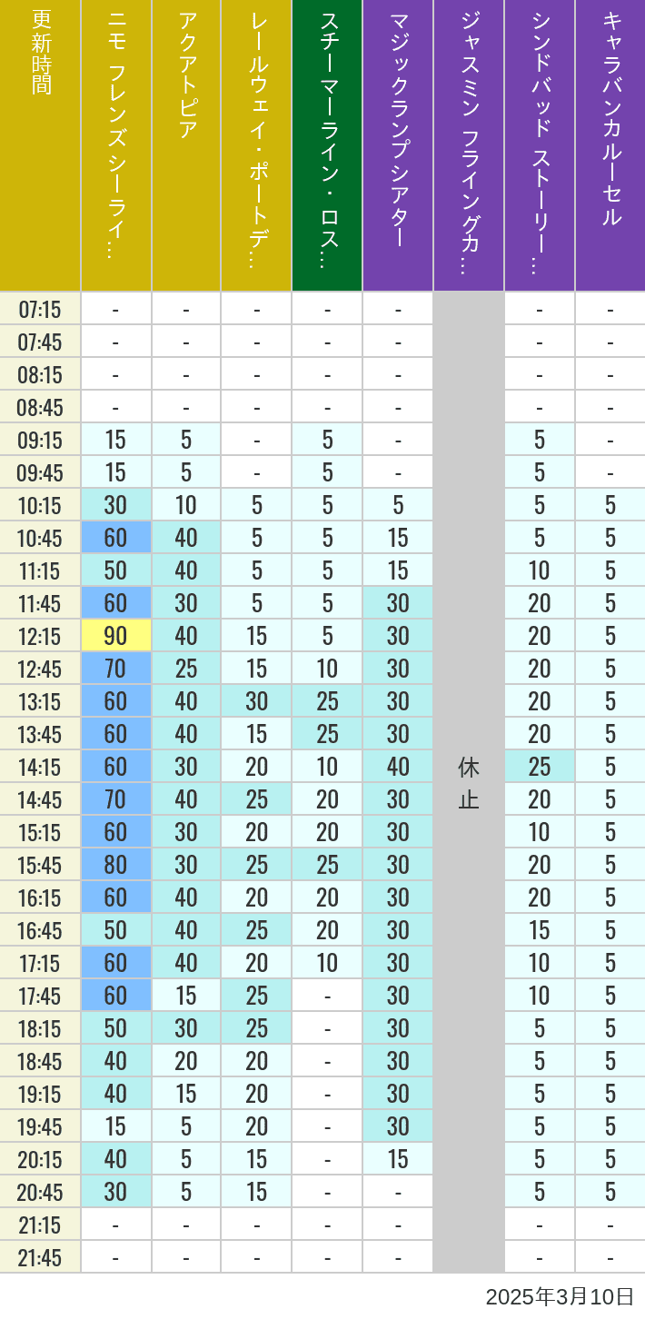 Table of wait times for Aquatopia, Electric Railway, Transit Steamer Line, Jasmine's Flying Carpets, Sindbad's Storybook Voyage and Caravan Carousel on March 10, 2025, recorded by time from 7:00 am to 9:00 pm.